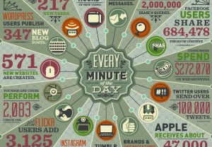 Every minute of the day [infographic] Internet by domo / Mashable.com